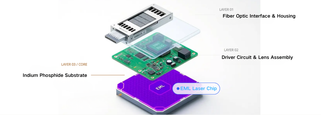 Derniers blogs de l'entreprise sur L'ère des communications optiques: comment le phosphure d'indium et le niobate de lithium à film mince divisent le travail