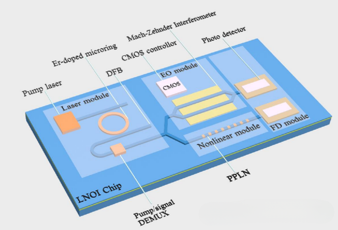 Derniers blogs de l'entreprise sur Dispositifs micro/nano au niobate de lithium à couche mince : la future plate-forme pour la photonique intégrée